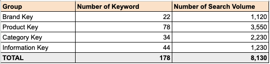 group keyword