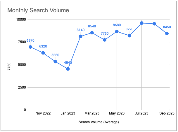 monthly search volume